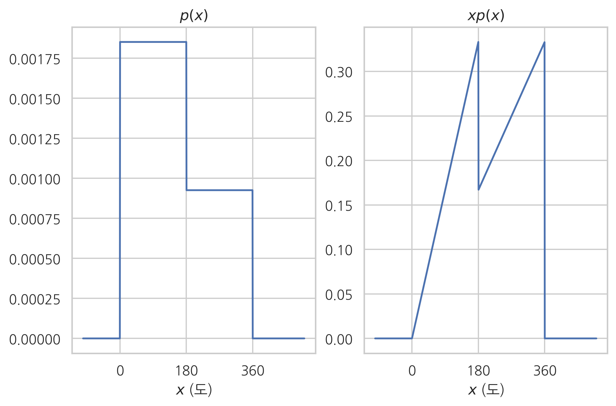 ../_images/07.02 기댓값과 확률변수의 변환_16_0.png